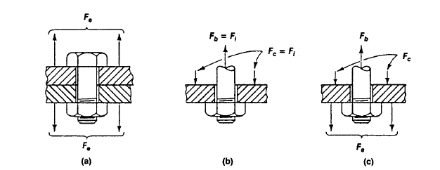 Fatigue loading of bolts