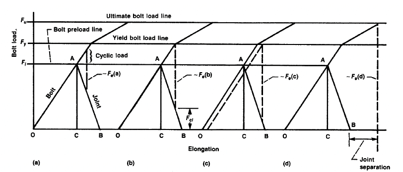 Bolt external loading